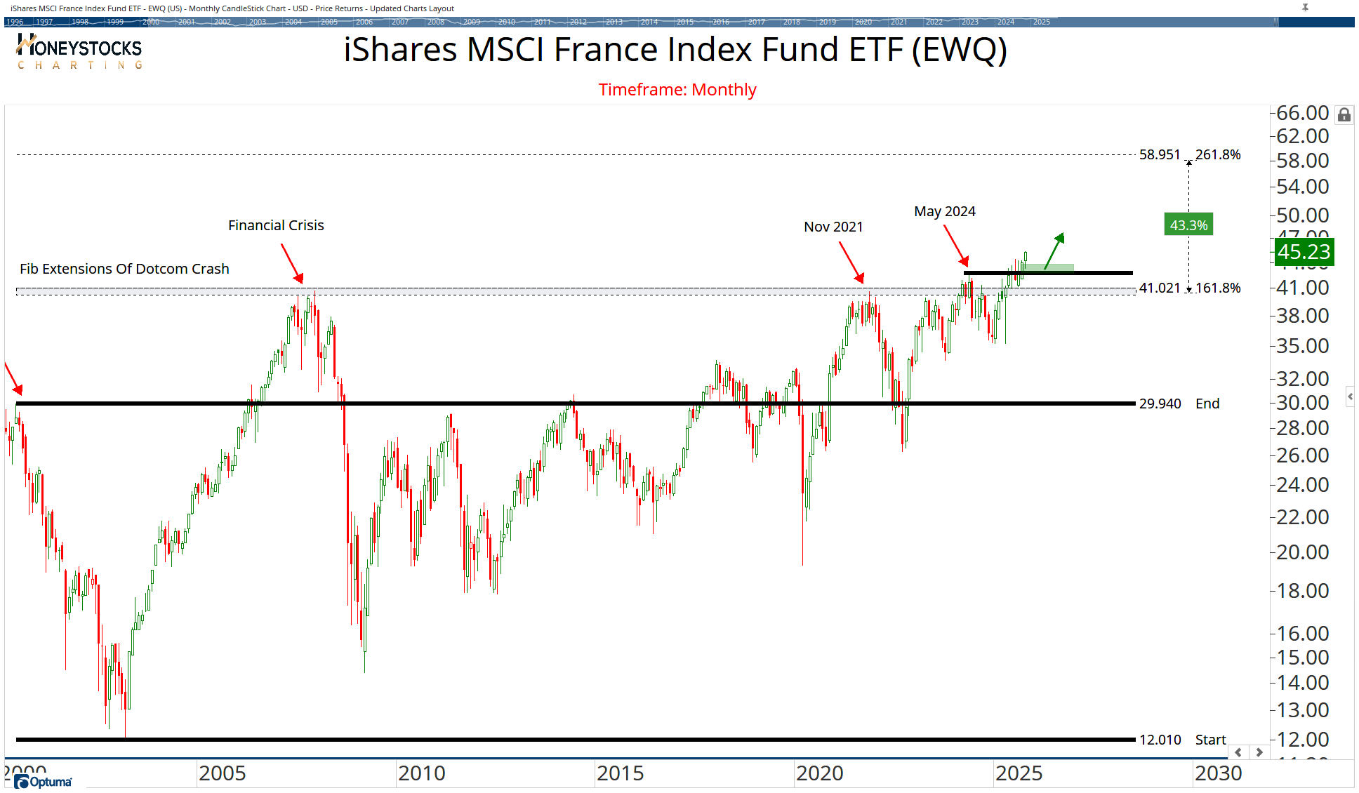 All Country ETF Chart Book | Optuma Publishing