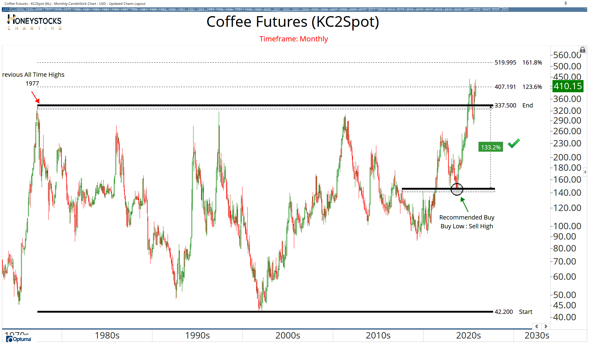 Commodities Chart Book | Optuma Publishing