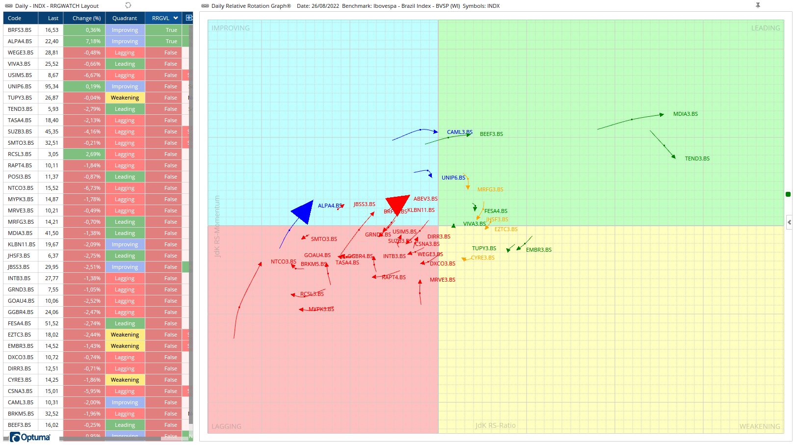 State Street Relative Rotation Graph 29-08 | Optuma Publishing
