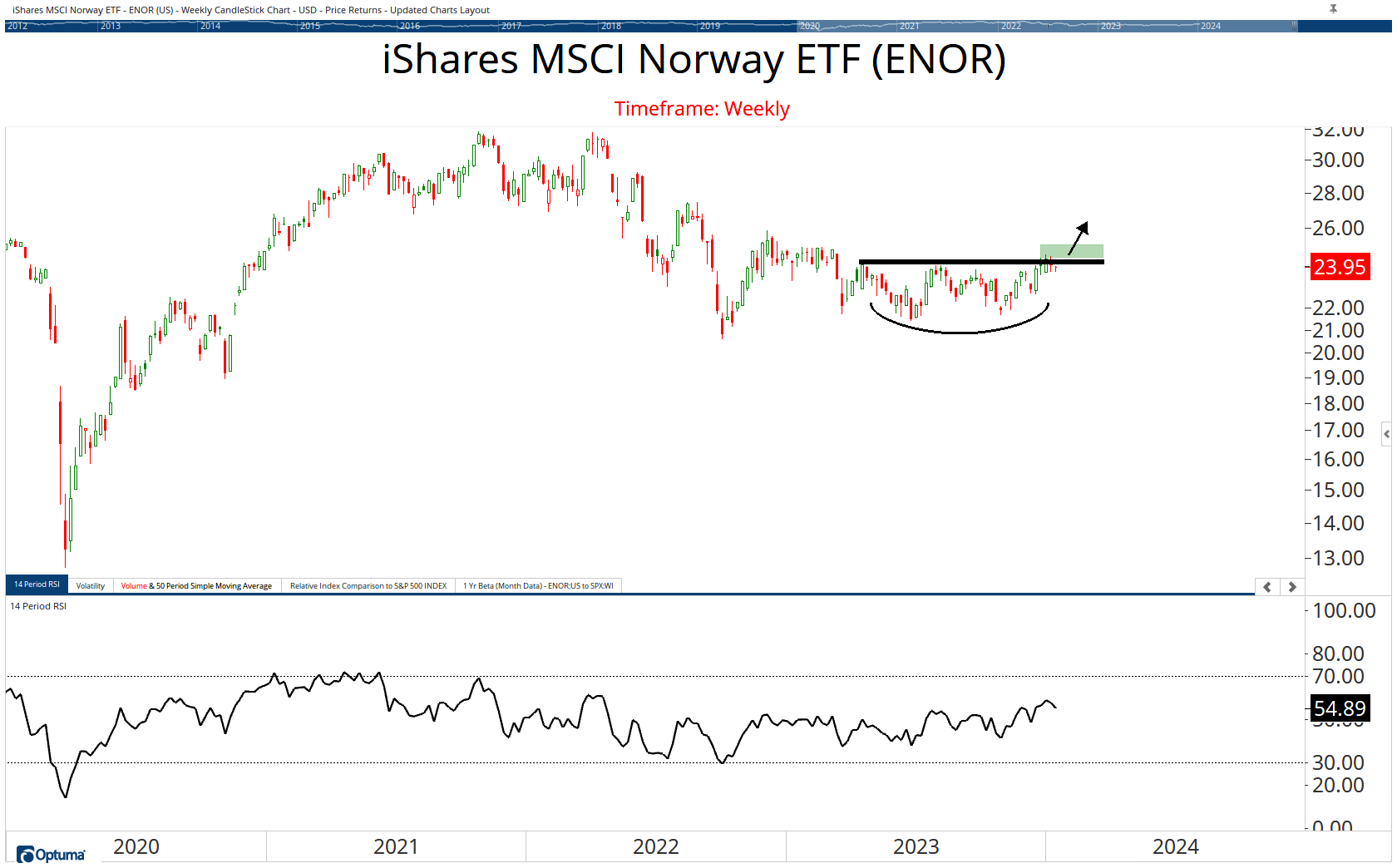 The Weekend Hot List (Stocks, ETF's & Commodities) Optuma Publishing