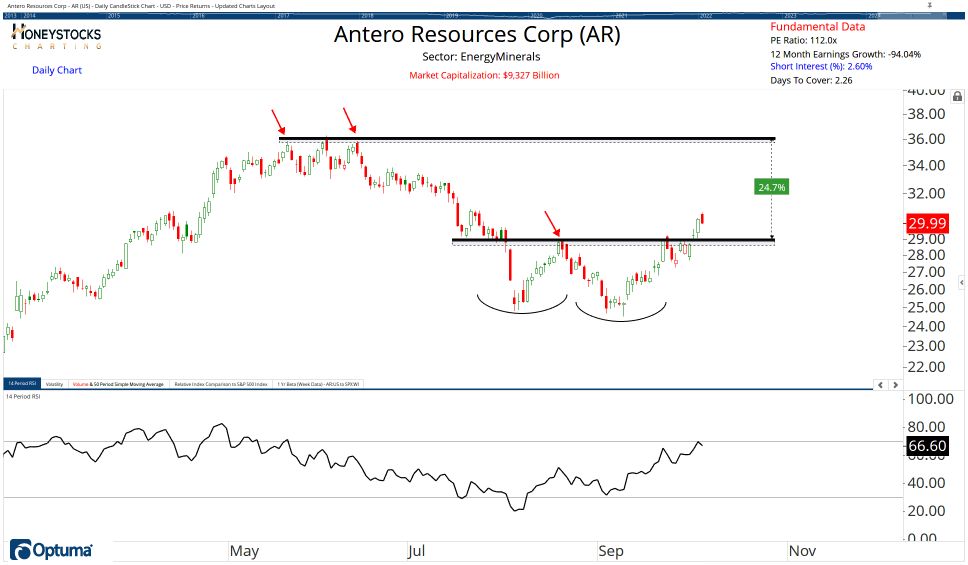 The Weekend Hot List (Stocks, ETF’s & Commodities)