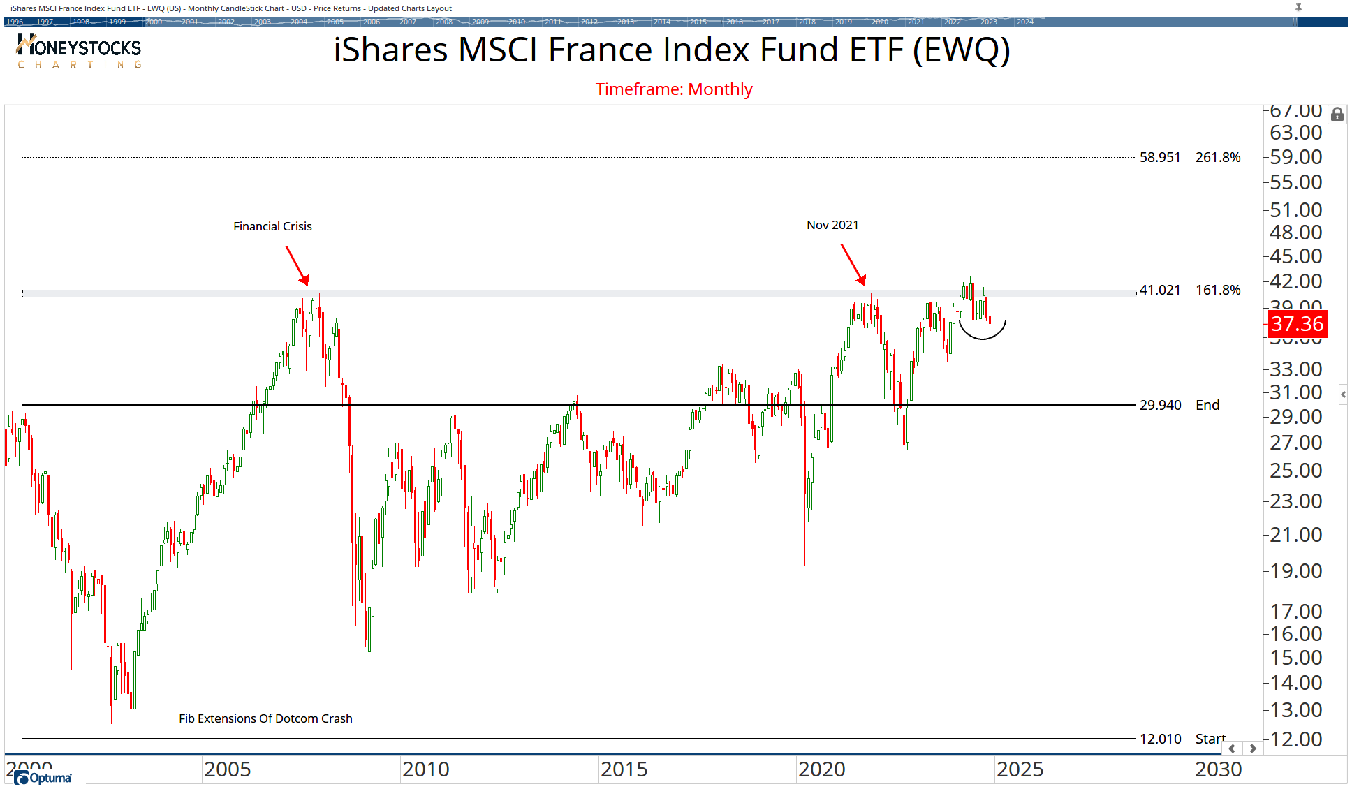 All Country ETF Chart Book | Optuma Publishing