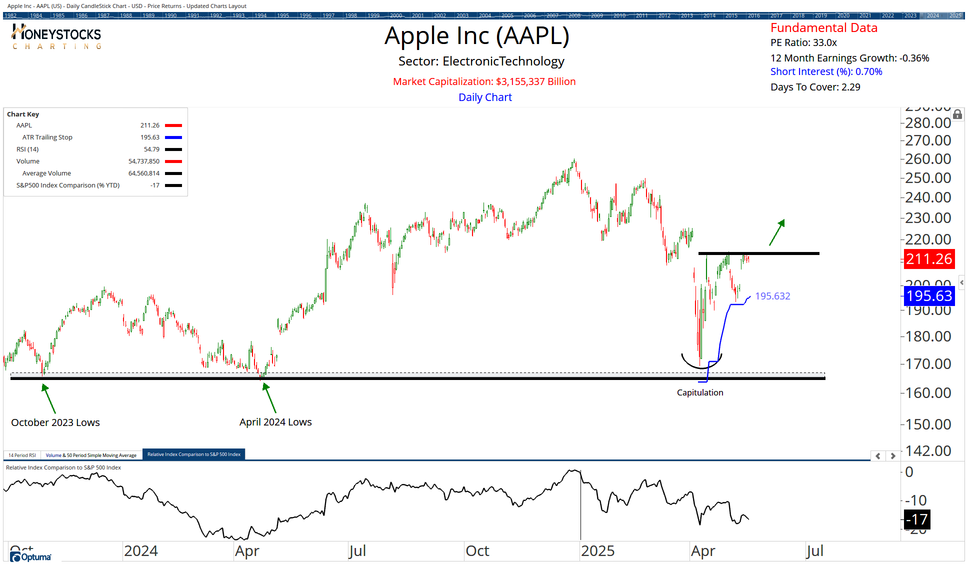 The Weekend Hot List (Stocks, ETF's & Commodities) | Optuma Publishing