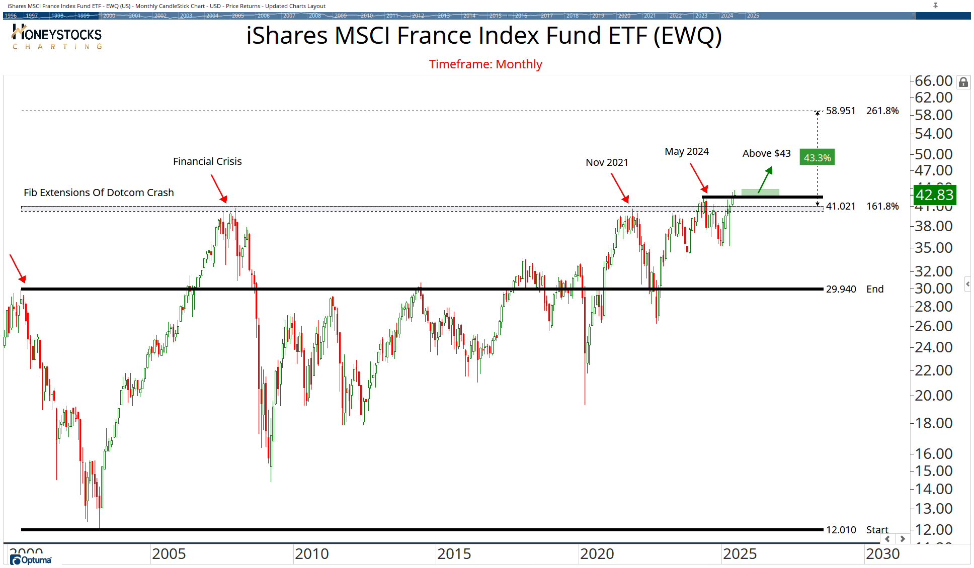 All Country ETF Chart Book | Optuma Publishing