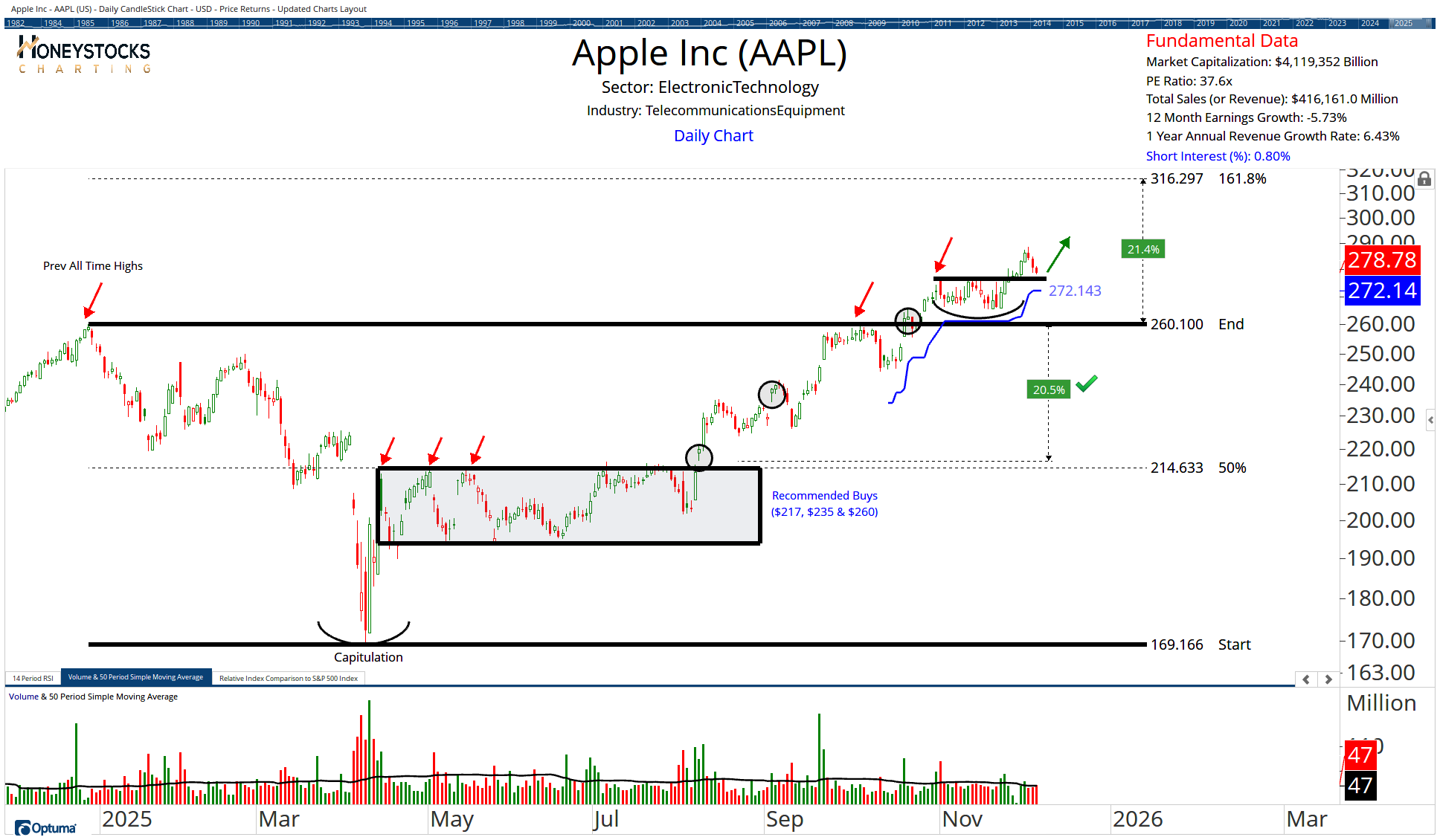 High Conviction Alerts & Ongoing Chart Updates | Optuma Publishing