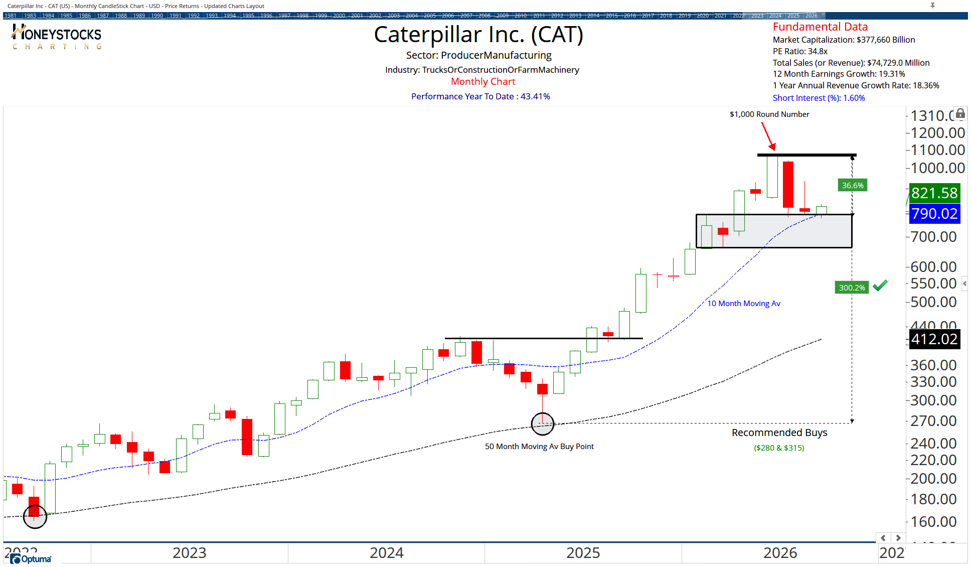 (A) - High Conviction Alerts & Ongoing Chart Updates | Optuma Publishing