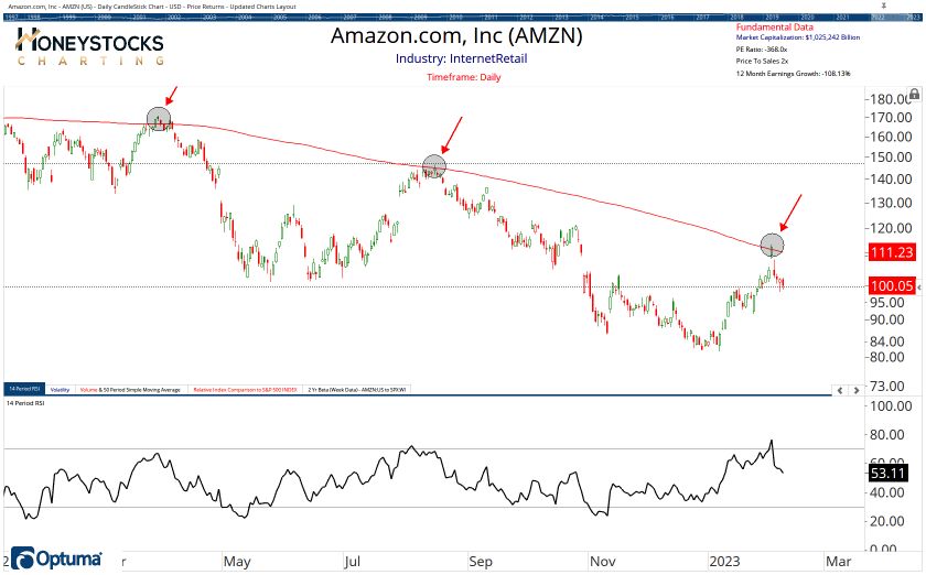 High Conviction Alerts & Ongoing Chart Updates