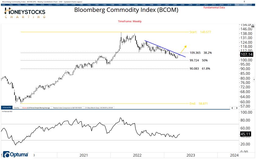 Commodities Chart Book