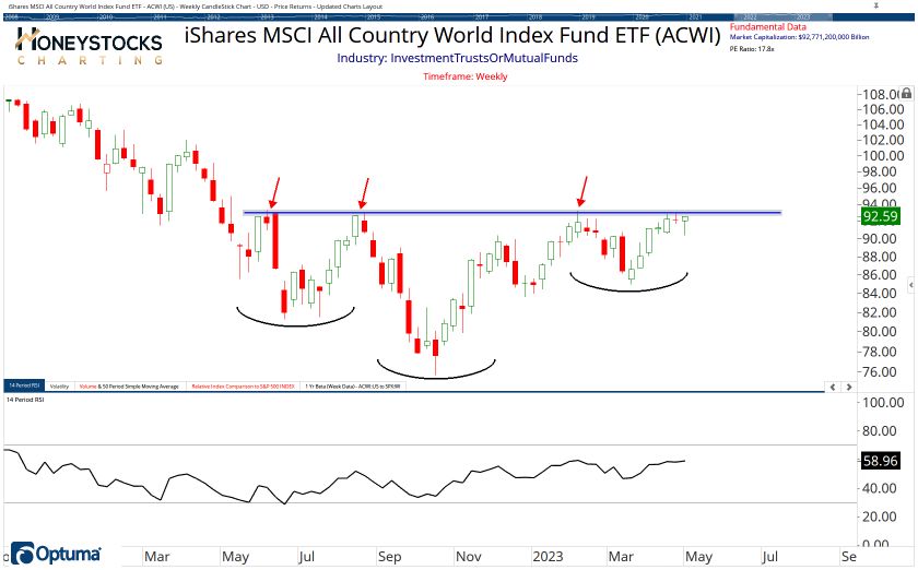 All Country ETF Chart Book