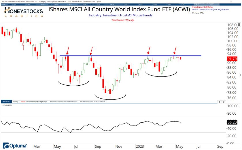 All Country ETF Chart Book