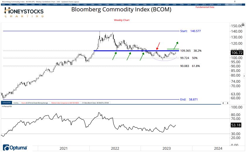 Commodities Chart Book