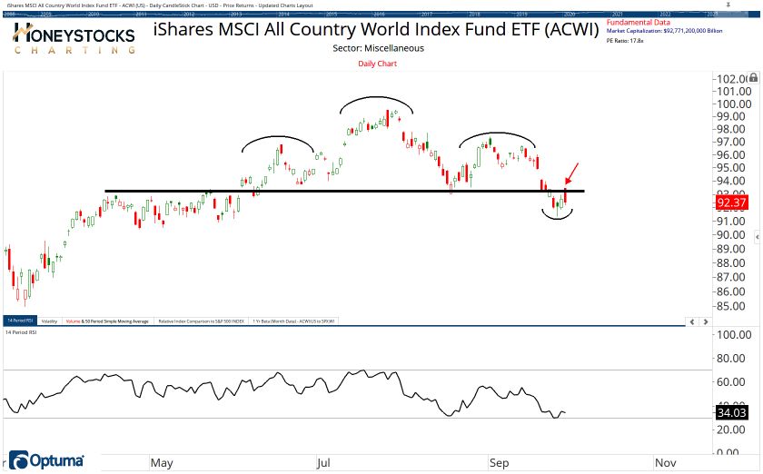 All Country ETF Chart Book