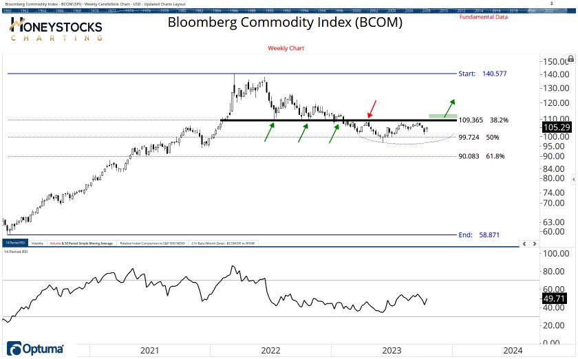 Commodities Chart Book