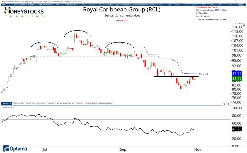 High Conviction Alerts & Ongoing Chart Updates