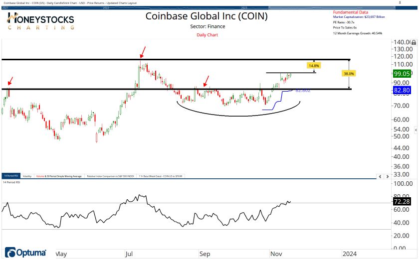 High Conviction Alerts & Ongoing Chart Updates