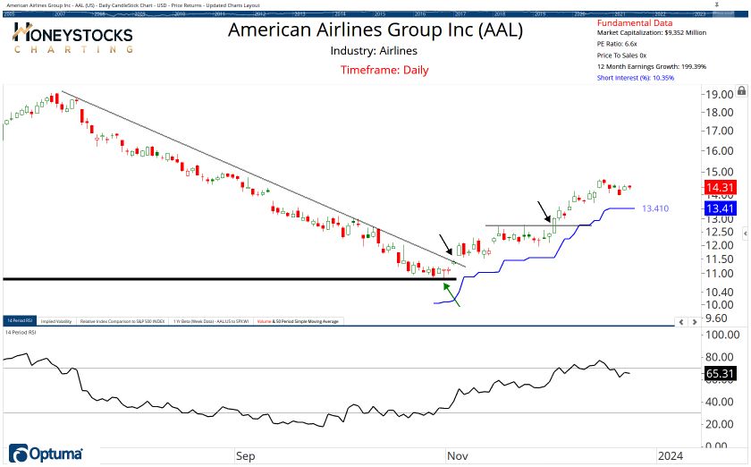 High Conviction Alerts & Ongoing Chart Updates