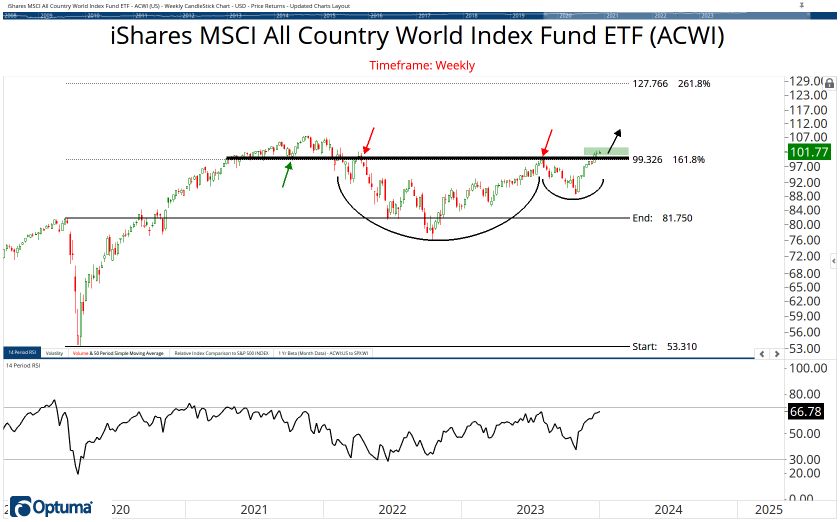 All Country ETF Chart Book