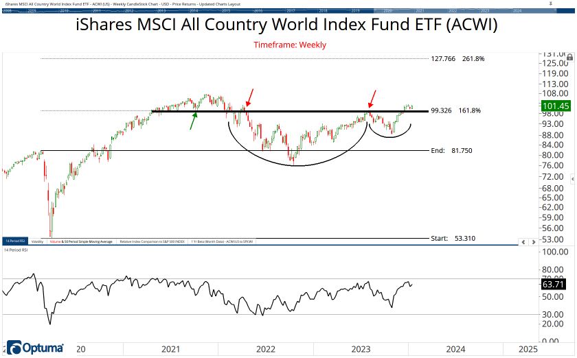 All Country ETF Chart Book