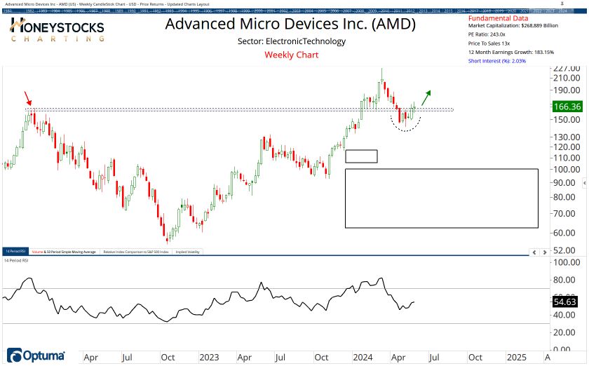 High Conviction Alerts & Ongoing Chart Updates