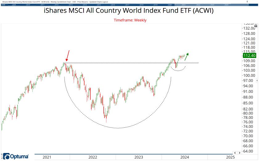 All Country ETF Chart Book