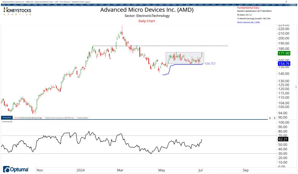 High Conviction Alerts & Ongoing Chart Updates