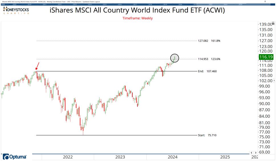 All Country ETF Chart Book