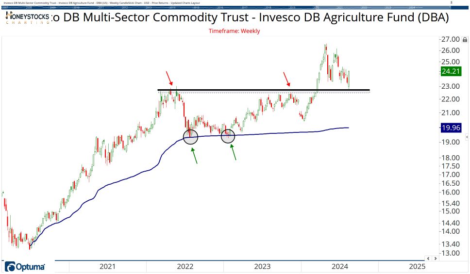 Commodities Chart Book