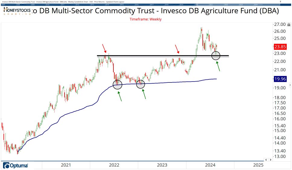 Commodities Chart Book