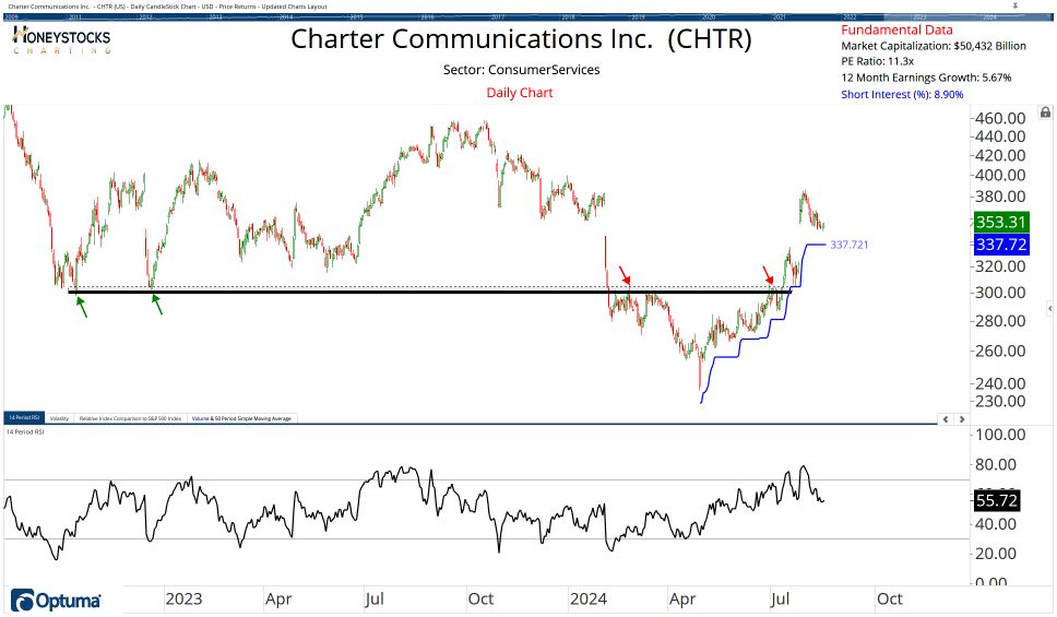 High Conviction Alerts & Ongoing Chart Updates