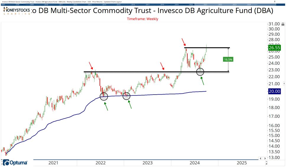 Commodities Chart Book