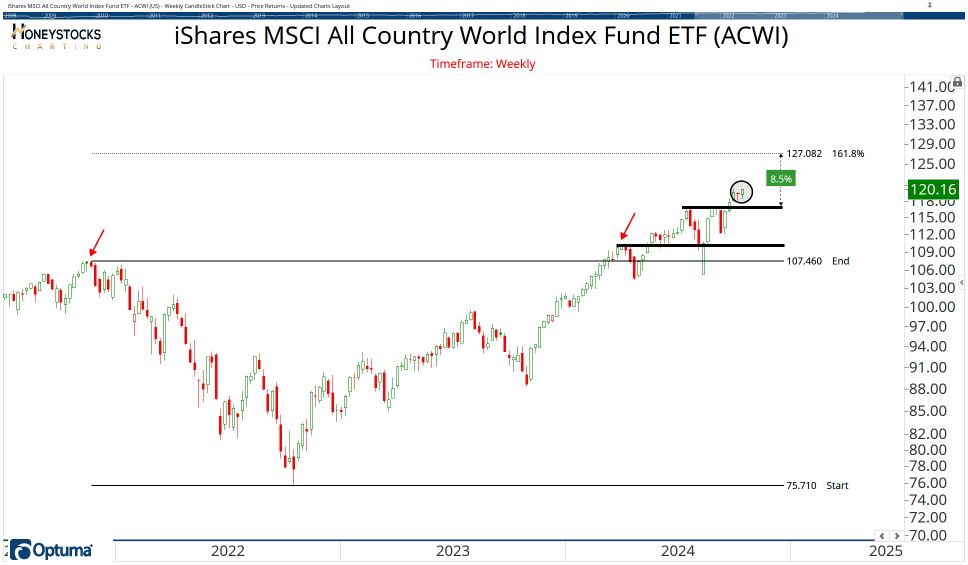 All Country ETF Chart Book