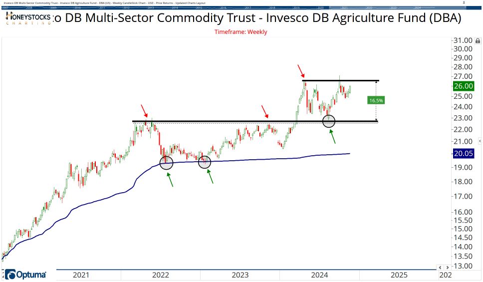 Commodities Chart Book