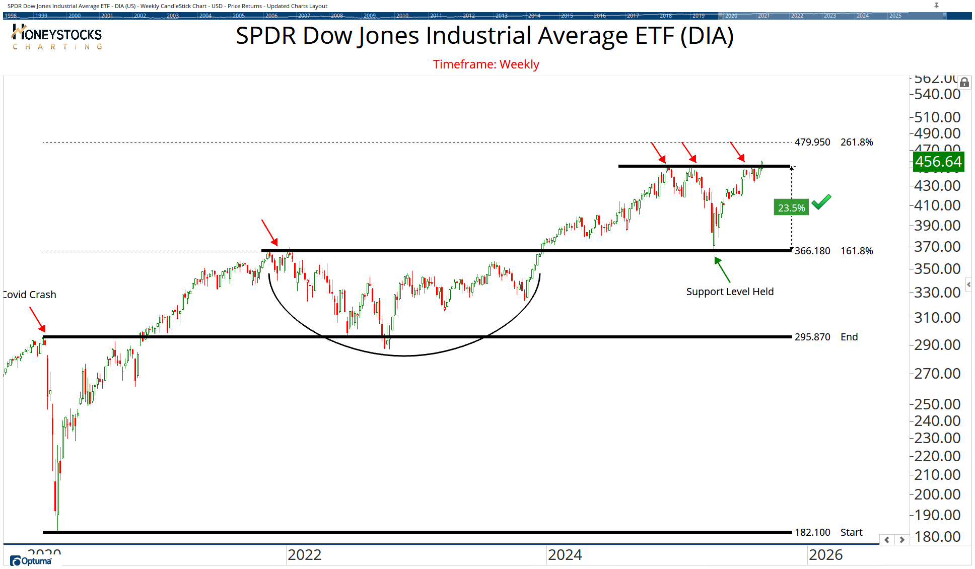 The ETF Chartbook | Optuma Publishing