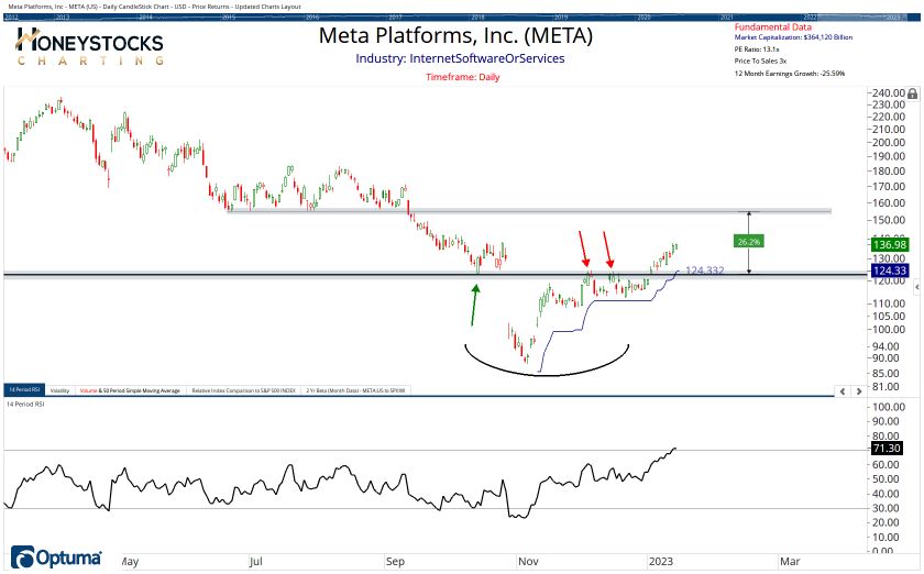 High Conviction Alerts & Ongoing Chart Updates