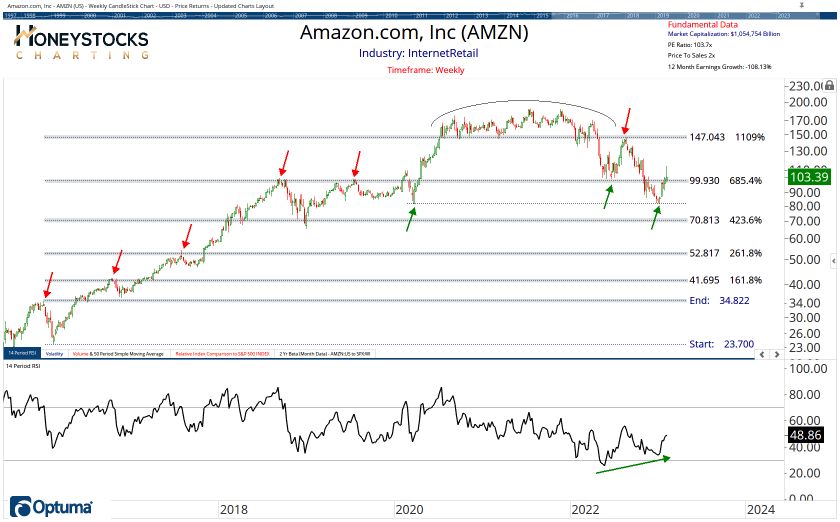 High Conviction Alerts & Ongoing Chart Updates