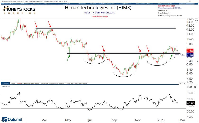 High Conviction Alerts & Ongoing Chart Updates