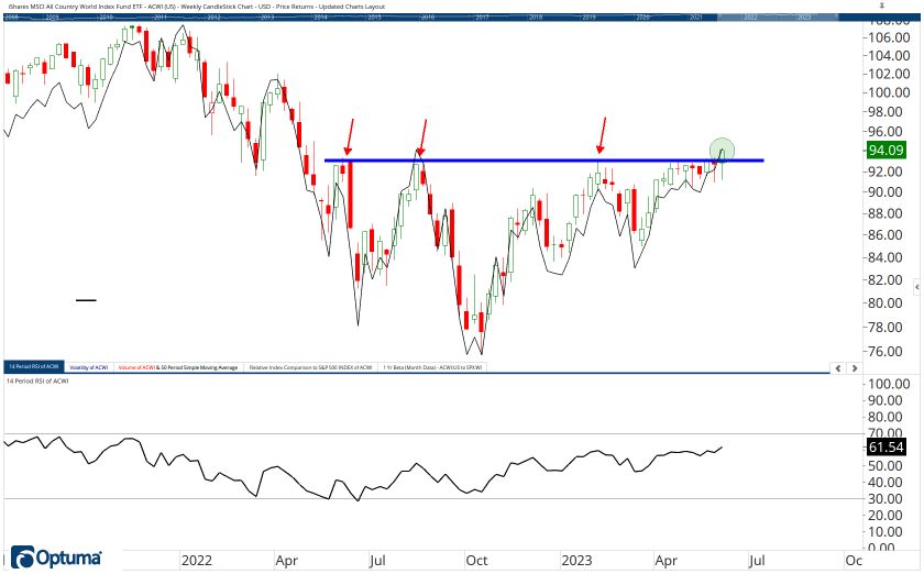 All Country ETF Chart Book