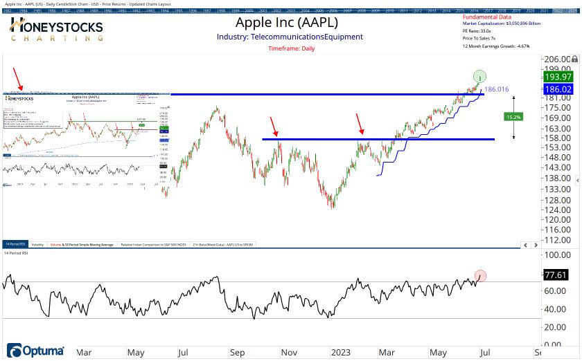 High Conviction Alerts & Ongoing Chart Updates