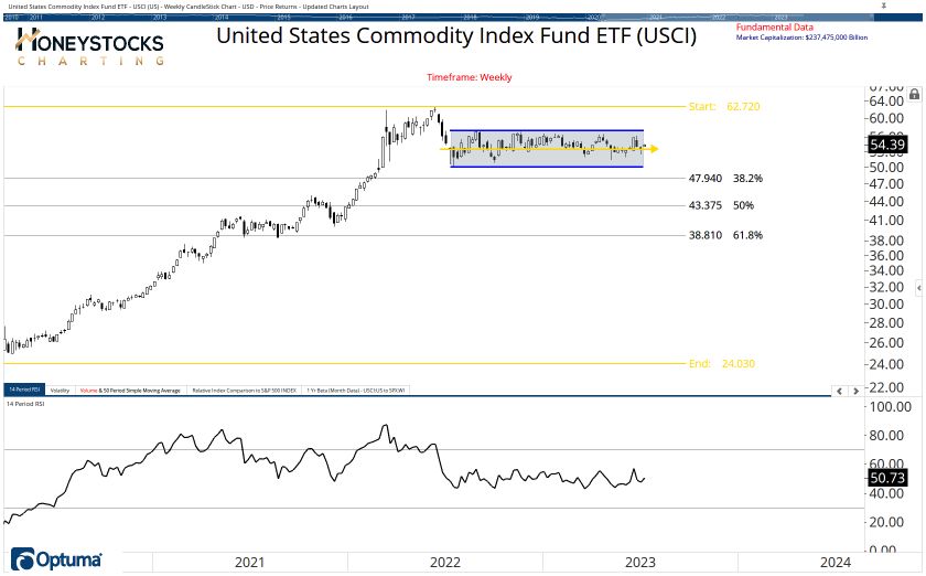 Commodities Chart Book