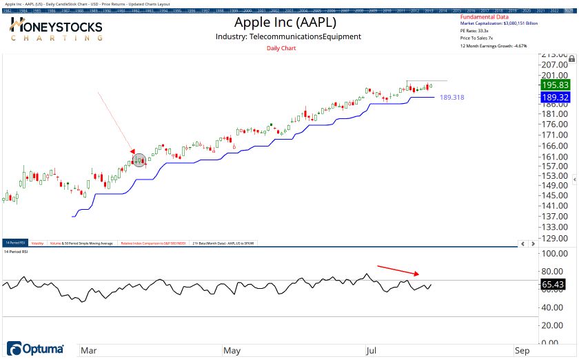 High Conviction Alerts & Ongoing Chart Updates