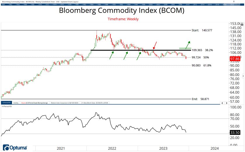 Commodities Chart Book