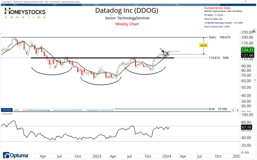 High Conviction Alerts & Ongoing Chart Updates