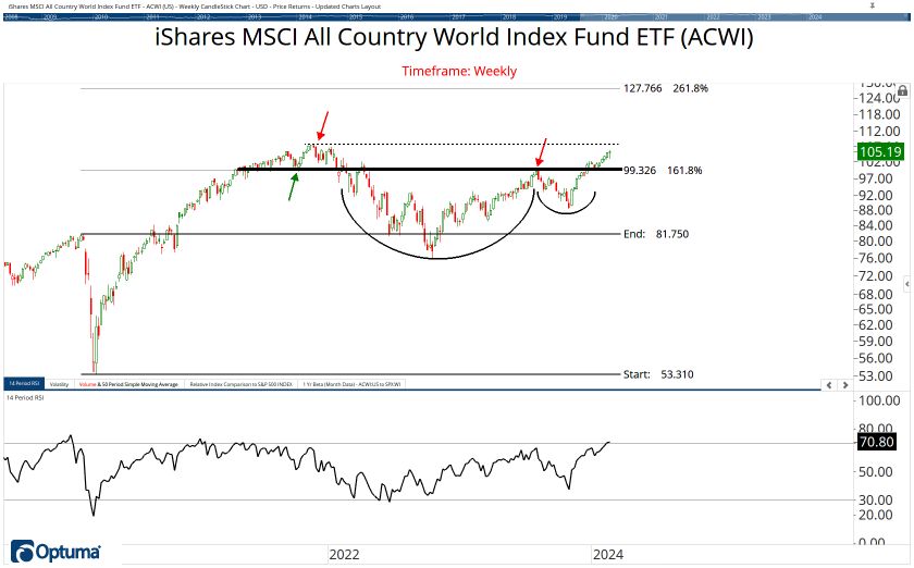 All Country ETF Chart Book