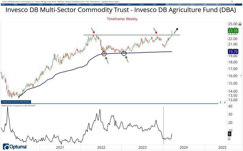 Commodities Chart Book