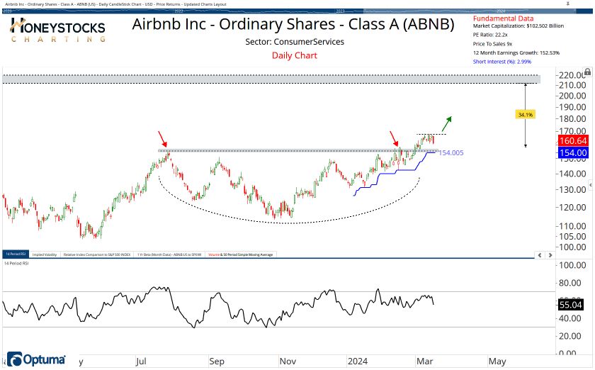 High Conviction Alerts & Ongoing Chart Updates