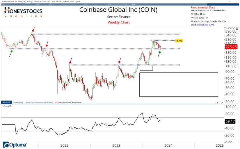 High Conviction Alerts & Ongoing Chart Updates