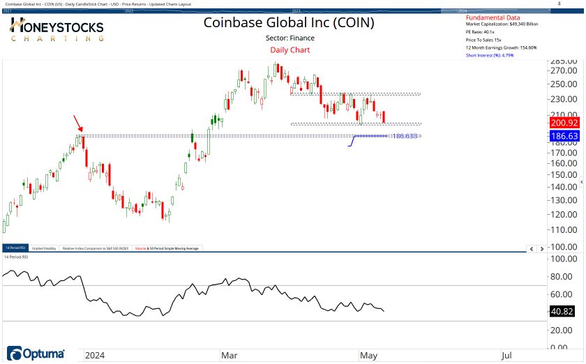 High Conviction Alerts & Ongoing Chart Updates