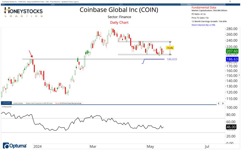 High Conviction Alerts & Ongoing Chart Updates