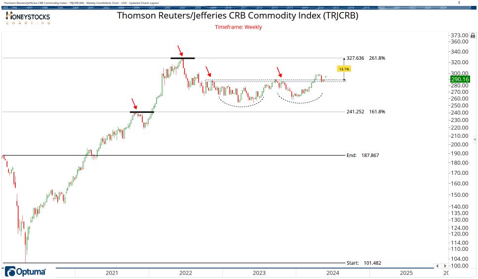 Commodities Chart Book