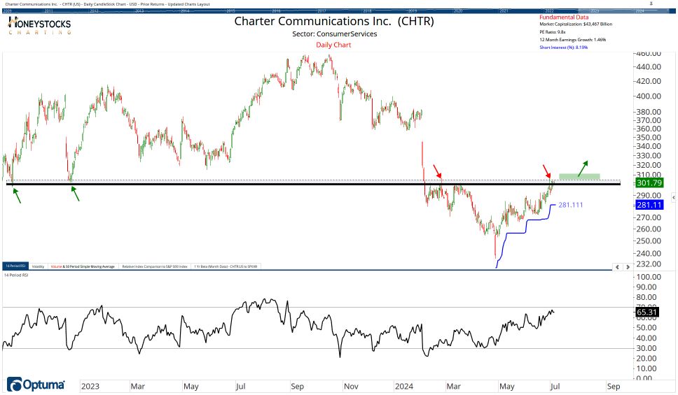 The Weekend Hot List (Stocks, ETF’s & Commodities)